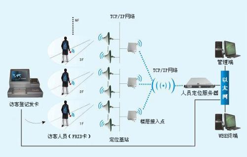 平顶山卫东区人员定位系统一号